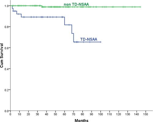 Figure 6. Overall survival for TD-NSAA and non–TD-NSAA patients.