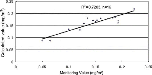 Figure 4. Correlation factor for the test set.