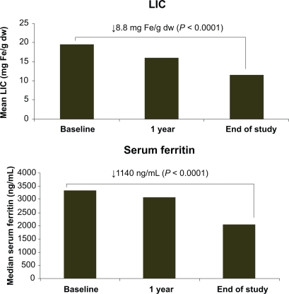 Figure 1 Mean liver iron concentration (LIC) and median serum ferritin at 1 year and end of study. Reproduced with permission. Taher A, El-Beshlawy A, Elalfy M, et al. Haematologica. 2009;94(Suppl 2):abstr 209.Citation25 Obtained from Haematologica/the Hematology Journal website http://www.haematologica.org with kind permission of the Ferrata Storti foudation, Pavia, Italy.