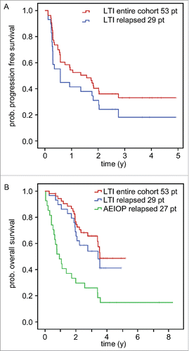 Figure 2. Analysis of survival and time to progression following LTI of ch14.18/CHO. Patients treated by LTI of 100 mg/m2 ch14.18/CHO in combination with 6 × 106 IU/m2 s.c. IL-2 (d1–5; 8–12) and oral 13-cis RA (d19–32) were analyzed for progression-free survival (PFS) (A) and overall survival (OS) (B) using the Kaplan-Meier method. Patients of the entire cohort (n = 53) and patients with relapsed status at base line (n = 29) were analyzed separately. A) PFS curves of the entire LTI cohort (red) and relapsed patients (blue) (top panel). B) OS of the entire LTI cohort (red) and relapsed patients (blue) was compared to relapsed patients of the AIEOP data base not treated with ch14.18/CHO (green).Citation21 The starting point of the AIEOP relapsed patients equals to the date of first relapse plus the median time between relapse and start of ch14.18/CHO therapy for the LTI patients (1 y 7 d). Patients in the AIEOP relapsed group who died before the auxiliary starting point were excluded. The difference between LTI relapsed- and AIEOP relapsed- patients was statistically significant (P = 0.002).