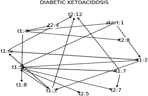 Figure 4. Deterministic graph.