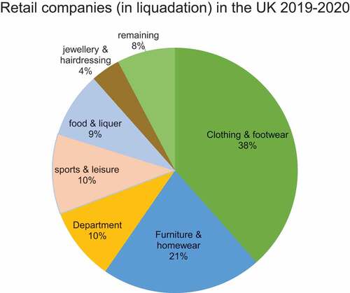 Figure 6. Percentage of UK companies in liquidation (FT2020).