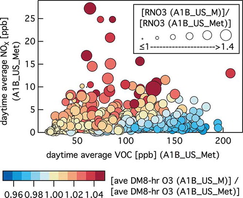 Figure 9. Simulated average daytime NOX as a function of average daytime VOC at ozone monitoring sites for the A1B_US_Met case. Data points are color coded based on the ratio of the average daily maximum 8-hr O3 from the A1B_US_M and A1B_US_Met cases. The size of each data point represents the ratio of average daytime organic nitrates (RNO3) concentration in the A1B_US_M and A1B_US_Met cases (color figure available online).