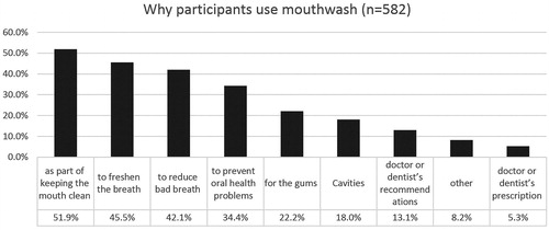 Figure 2. Frequency of reported reasons for mouthwash use.