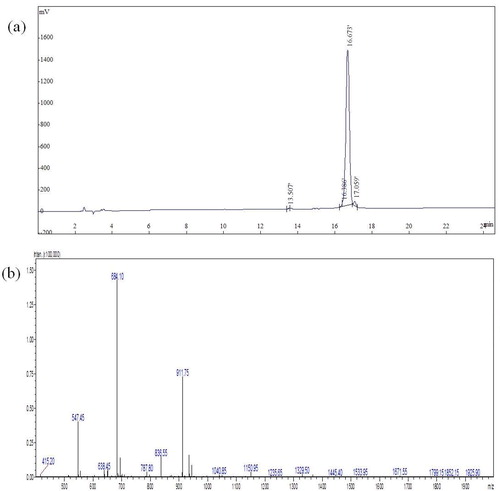 Figure 2. Purity and molecular weight of the dCATH peptide analyzed by HPLC (a) and ESI-MS (b), respectively.