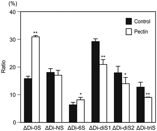 Fig. 1. Alteration of disaccharide composition of HS at the surface of differentiated Caco-2 cells after pectin administration.Notes: The disaccharide composition of HS on the cell surface of differentiated Caco-2 cells was compared between the cells with and without pectin treatment. The disaccharide mixtures of HS were analyzed by HPLC with a UV detection system. The values are shown as means ± SD of three independent experiments. After the percentage data were converted to arcsin values, statistical analyses were performed by Tukey’s test. *p < 0.05, **p < 0.01.