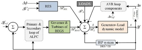 Figure 7. Control block model of proposed microgrid.