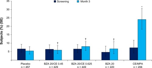 Figure 7 Percentage of women reporting one or more days of breast tenderness at week 12. BZA/CE (both doses), BZA, and placebo demonstrated similar incidences of breast tenderness. CE/MPA showed a significantly higher rates (P < 0.001 versus all other treatment groups). *P < 0.001 vs placebo; †P < 0.001 vs CE/MPA. No difference between any Bazedoxifene/CE group and placebo at 9–12 wks.