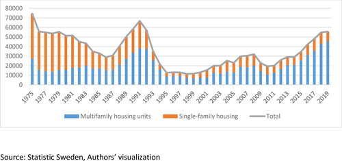 Figure 1. Housing production rate in Sweden 1975–2019. Source: Statistic Sweden, Authors’ visualization.