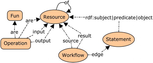 Figure 5. Linked data pattern (classes and properties) for modeling workflows. Workflows are linked to their subgraphs via reified statements. Operations are functions applied to inputs and producing outputs, resources are used to build a workflow (may also be functions). The of relation links resources to their origins.
