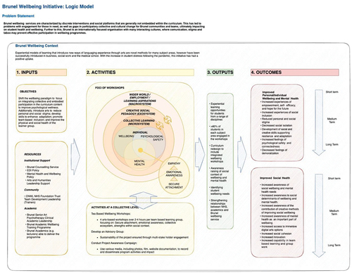 Figure 1. Logic model for the art of wellbeing in education.