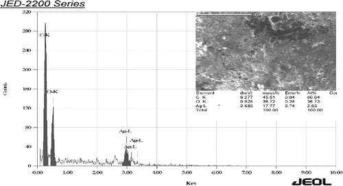 Figure 6. SEM and EDS of Ag NPs synthesized by T. viride.