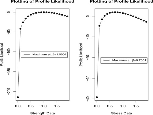 Figure 2. Plotting of profile likelihood of Unit Weibull distribution for Data I.