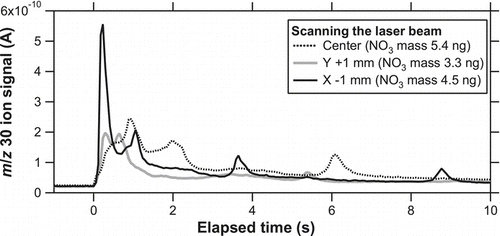 FIG. 10 Temporal evolutions of i 30 for solid KNO3 particles with respect to the different laser positions (Figure 9): center (dashed), 1-mm up (shaded), and 1-mm left (solid) positions.