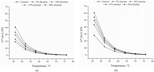 Figure 8. Superpave rutting parameter (G*/sin δ) of source-1 asphalt binders: (a) unaged state and (b) short-term aged state.