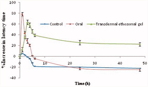 Figure 6. In vivo analgesic activity of optimized TRM loaded nanoethosomal gel and oral solution (Mean ± SD, n = 6).