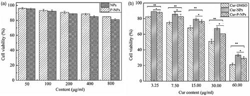 Figure 6. In vitro anti-proliferative assay of (a) the blank nanoparticles (b) Cur-loaded carriers (**p < .01, *p < .05).