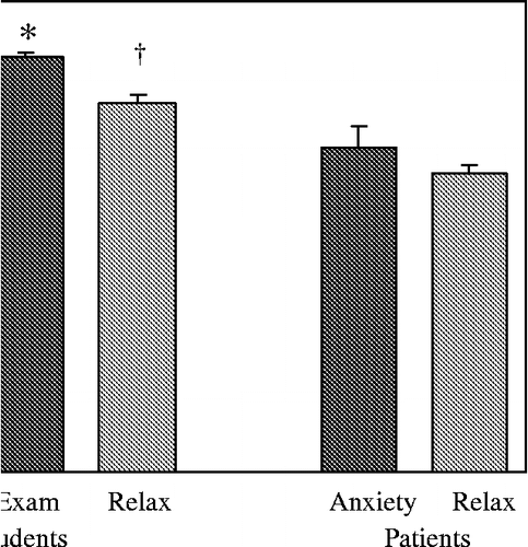 Figure 5 Effect of stress and relaxation on aMb2 integrin presence on the cell surface of granulocytes in healthy students and in anxious patients. In students, the percentage of integrin-bearing cells increased from Rest (n = 9) upon the start of the examinations (Exam; n = 7; *p < 0.001), and decreased moderately after the last hypnosis (Relax; n = 10; †p < 0.05). The tendency for integrin density to increase at the start of the examination period was not statistically significant in students. Data are group means ± SEM.