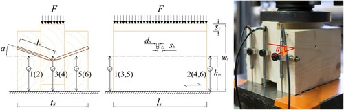 Figure 1. Test setup for the shear tests.Note: The numbers indicate the position of the LVDTs.