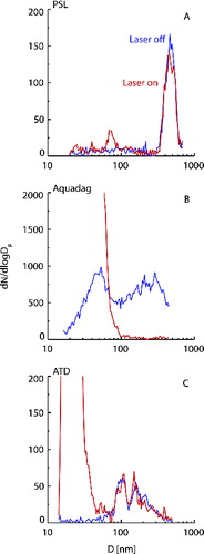 FIG. 2. Number size distribution of PSL (a), Aquadag (b), and ATD (c) sampled through the SP2 with laser off (blue) and on (red).