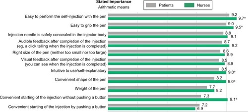 Figure 1 Patient and nurse ratings of importance of attributes of an autoinjector.