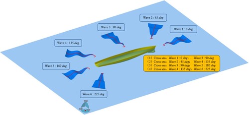 Figure 14. Schematic diagram of wave direction angle and velocity direction.
