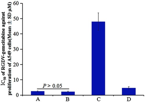 Figure 3 IC50 of gemcitabine and RGDV-gemcitabine against the proliferation of A549 cells. (A) IC50 of gemcitabine alone against the proliferation of A549 cells; (B) IC50 of RGDV-gemcitabine alone against the proliferation of A549 cells; (C) IC50 of gemcitabine plus dipyridamole against the proliferation of A549 cells; (D) IC50 of RGDV-gemcitabine plus dipyridamole against the proliferation of A549 cells, n=3.Abbreviations: RGDV-gemcitabine, 4-(Arg-Gly-Asp-Val-amino)-1-[3,3-difluoro-4-hydroxy-5-(hydroxylmethyl)oxo- lan-2-yl]pyrimidin-2-one.