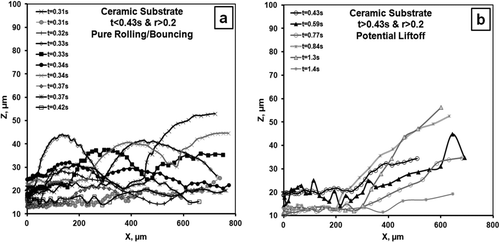 FIG. 5 Time effect on particle trajectory for the glass beads particles on ceramic substrate, where the time, t, is the time it will take the particle to begin its initial movement since starting the camera and the blower simultaneous triggering.