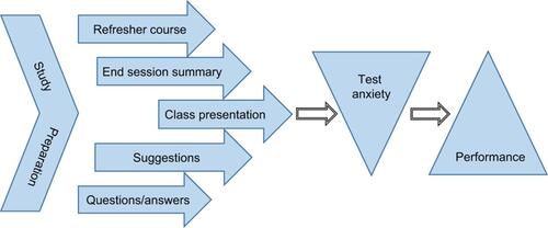 Figure 1 Study preparation activities affecting the level of test anxiety and students’ performance.