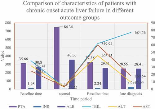 Figure 6. Comparison of characteristics of patients with chronic onset acute liver failure in different outcome groups