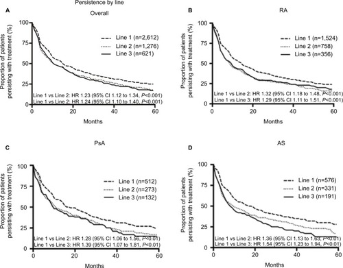 Figure 2 (A–D) Persistence with treatment (months) in unmatched population by order of therapy, overall and indication specific.