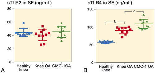 Figure 4. Scatter plot of synovial fluid concentrations of sTLR2 and sTLR4 in different arthritic conditions. A. Synovial fluid levels of sTLR2 were rather homogenous in healthy knee, knee OA, CMC-I OA patients. B. Synovial fluid levels of sTLR4 were significantly higher in CMC-I OA, followed by lower levels in knee OA and even lower levels in healthy knees. Each dot represents 1 sample. Mean values (± SD). SF samples were obtained from 10 patients in each group. b p < 0.005, c p < 0.001, indicating statistically significant differences between pairwise comparisons using the Kruskal-Wallis test (non-parametric).