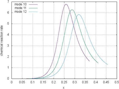 Figure 2. Reaction rates of three detonation propagation modes corresponding to the mode 10, mode 11 and mode 12 in Table 3