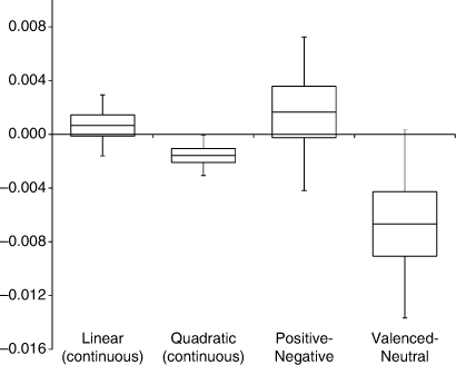 Figure 1. Graphical depiction of parameter estimates of the different valence predictors. Continuous measures: estimate of the slope (linear measure) and quadratic coefficient (polynomial measure), log(RT) scale. Categorical measures: estimate of the difference between the two conditions. Horizontal line = mean parameter estimate. Box depicts 50% confidence interval of the parameter estimate; whiskers depict 95% confidence interval.