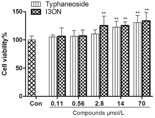 Figure 3. Effect of typhaneoside and I3ON on the activities of normal HUVECs (n = 5).