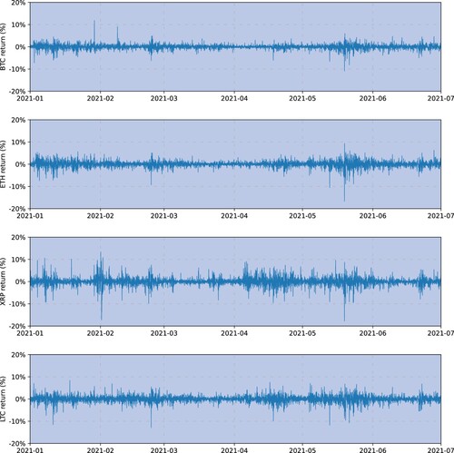 Figure 2. Hourly log returns on bitcoin, ether, ripple and litecoin VWAP USD prices obtained from Cryptocompare. The sample period is 1 January 2021 to 1 July 2021.