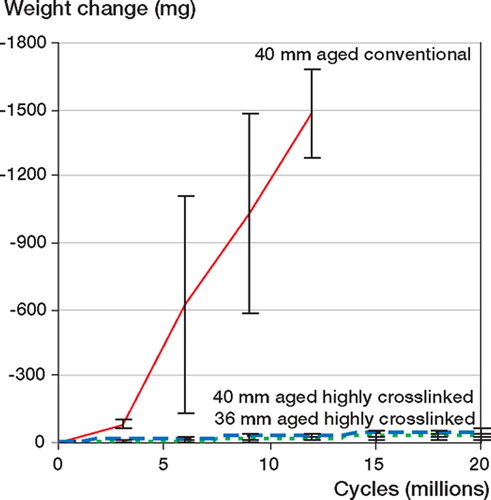 Figure 2. Average corrected weight change as a function of number of simulated gait cycles for each liner/heads diameter combination.