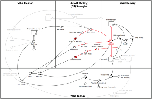 Figure 7. Extended DBM for scaling applied to the case of PayPal.