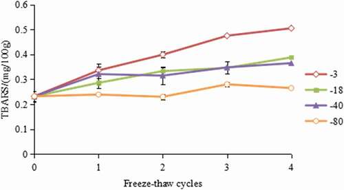Figure 3. Effect of freeze–thaw cycles on TBARS value in hairtail (Trichiurus haumela) samples frozen at −3℃ (◇), −18℃ (■), −40℃ (▲), and −80℃ (○). The error bars indicate the standard deviation obtained from a total of three analysis.