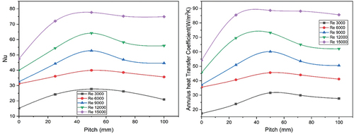 Figure 10. Variation of Nu and annulus HTC with pitch values for different Re.