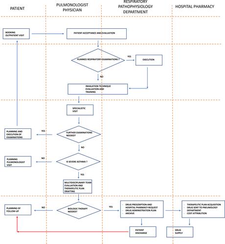 Figure 1 Outpatient clinical pathway for a patient with severe asthma.