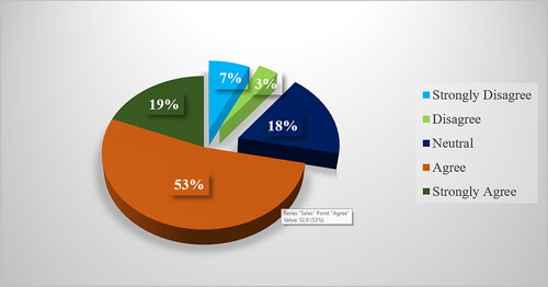 Figure 3. The steps were taken by universities to improve students’ ICT skills. Source: Created by the authors.