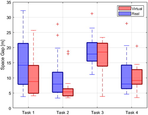 Figure 7. Box-plots Of the pedestrian-AV distances at the crossing decision. Virtual and real testing.