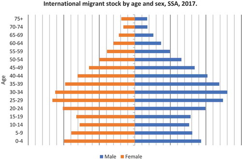 Figure 6. International migrant stock by age and sex, SSA, 2017.Source: Author’s based on UN data (2017).