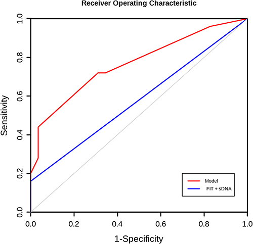 Figure 6 Comparison of ROC curves of the established model and FIT + sDNA.
