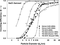 FIG. 4 Counting efficiency for NaCl particles for different commercial CPCs. The two measurements for the Grimm 5.403 CPC were taken two years apart. The TSI 3010 CPC used by CitationRussell et al. (1996) was operated with a higher temperature difference of 25 K between saturator and condenser.
