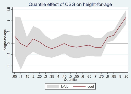 Figure A6. Unconditional quantile effect of CSG (birthweight<2.3 kg).