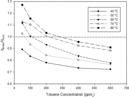 Figure 4. Comparison of toluene adsorption capacities for BTBH-60 and CAC at various temperatures.