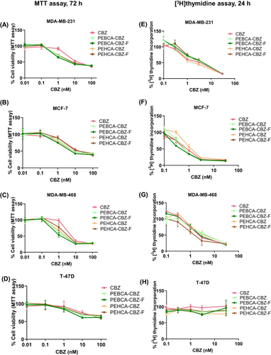 Figure 4 Toxicity induced by CBZ-loaded PACA-NP variants in breast cancer cell lines. (A–D) Cell viability measured by MTT assay after exposing the cells to increasing concentration of CBZ-containing NP variants for 72 h at 37 °C. (E–H) Cell viability measured by [3H]thymidine incorporation assay after exposing the cells to increasing concentration of CBZ-containing NP variants for 24 h at 37 °C. Values were expressed as mean ± SD. Experiments were repeated three times. Data shown represent one out of three independent experiments.