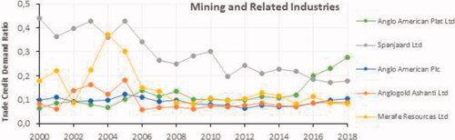 Figures 5: Mining and related industries